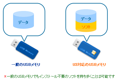 U3対応USBメモリーのイメージ