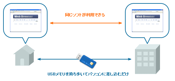 USBメモリーでソフトを持ち歩くイメージ